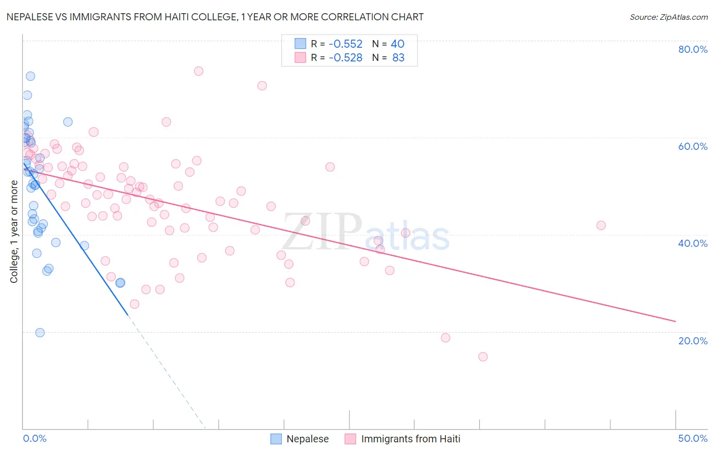 Nepalese vs Immigrants from Haiti College, 1 year or more