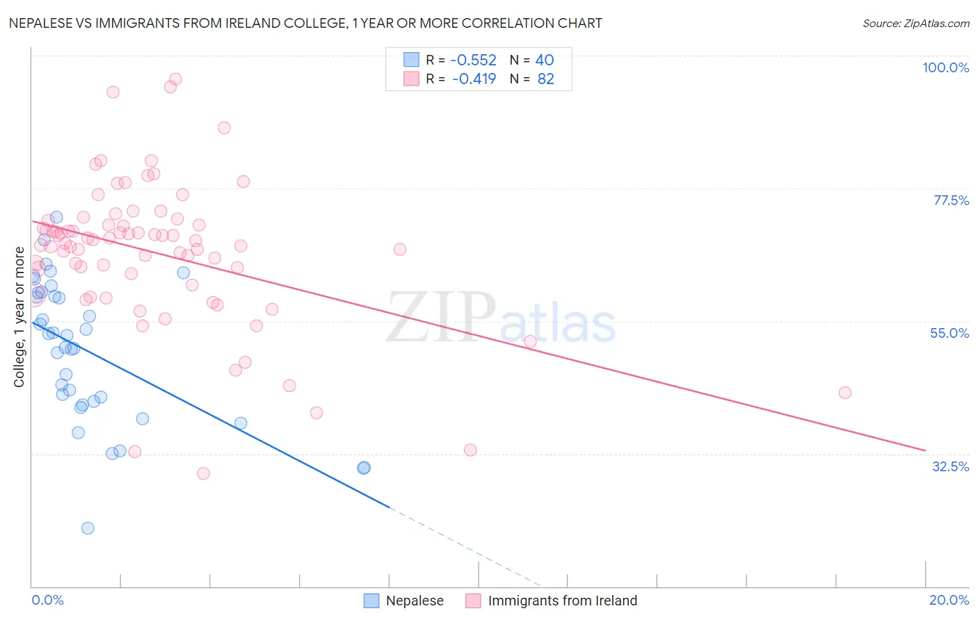 Nepalese vs Immigrants from Ireland College, 1 year or more