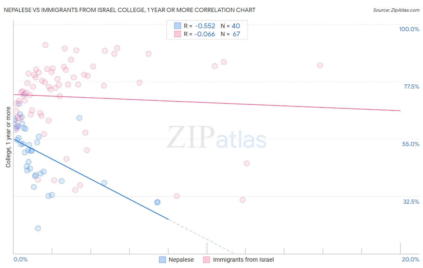 Nepalese vs Immigrants from Israel College, 1 year or more