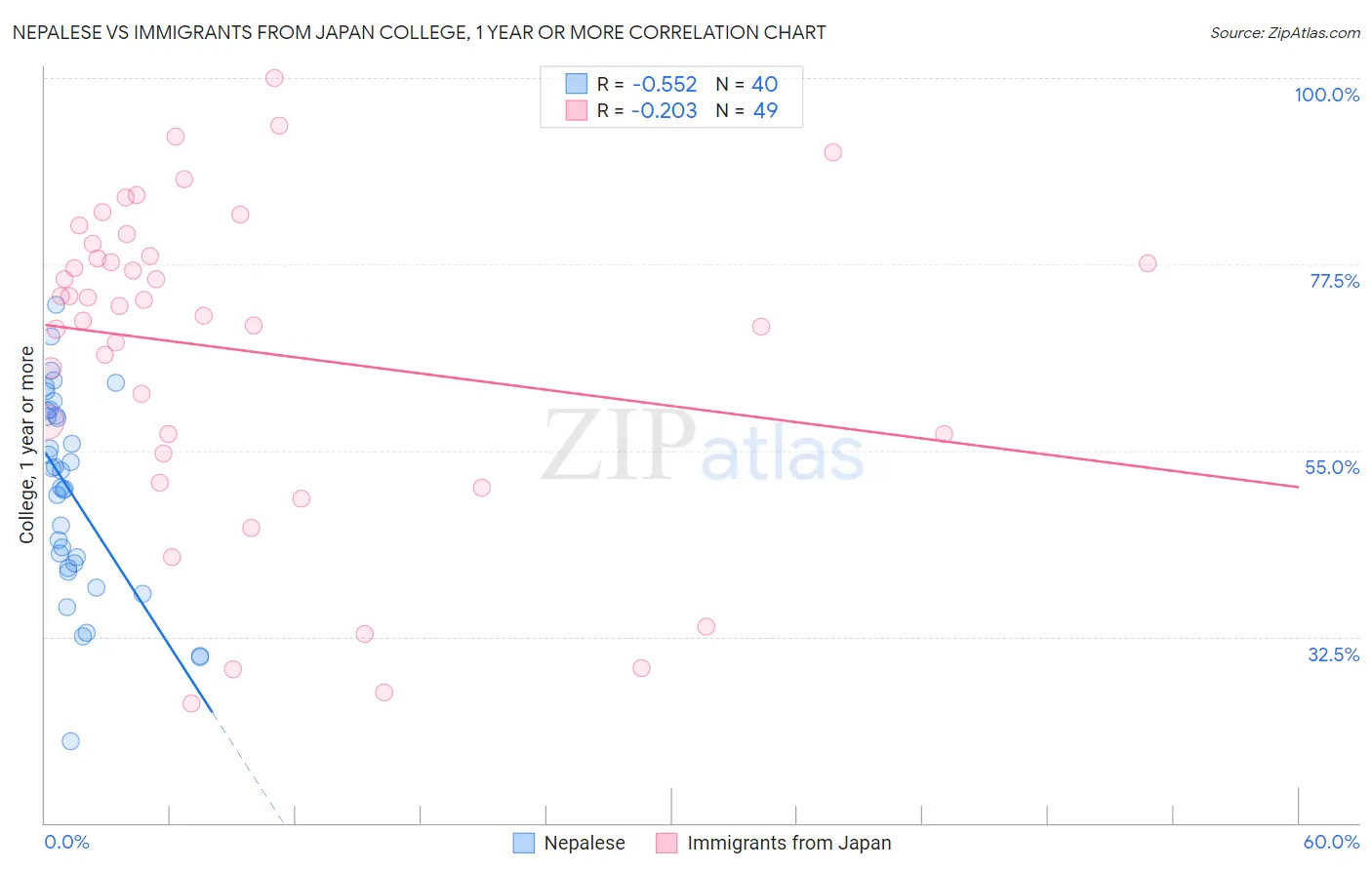 Nepalese vs Immigrants from Japan College, 1 year or more