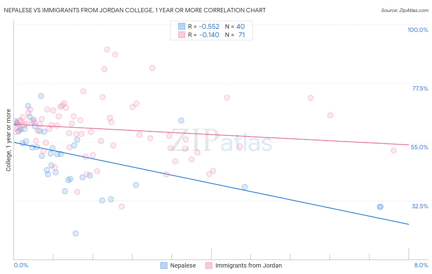 Nepalese vs Immigrants from Jordan College, 1 year or more