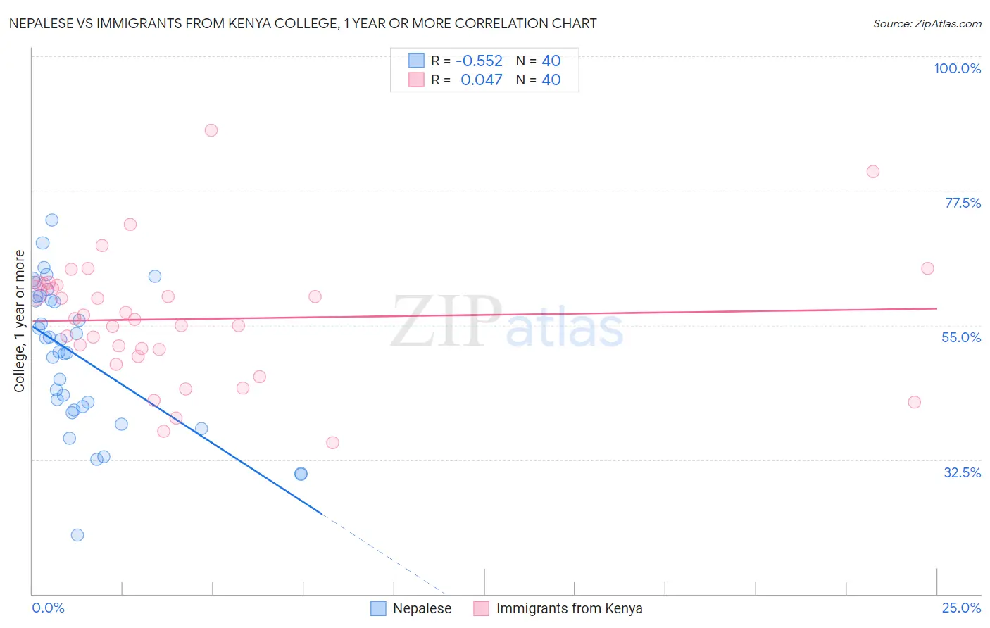 Nepalese vs Immigrants from Kenya College, 1 year or more