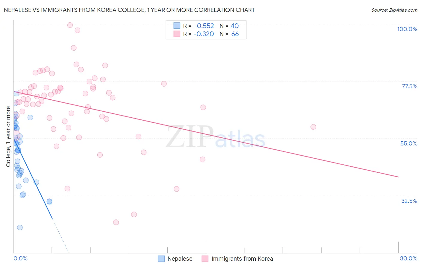 Nepalese vs Immigrants from Korea College, 1 year or more