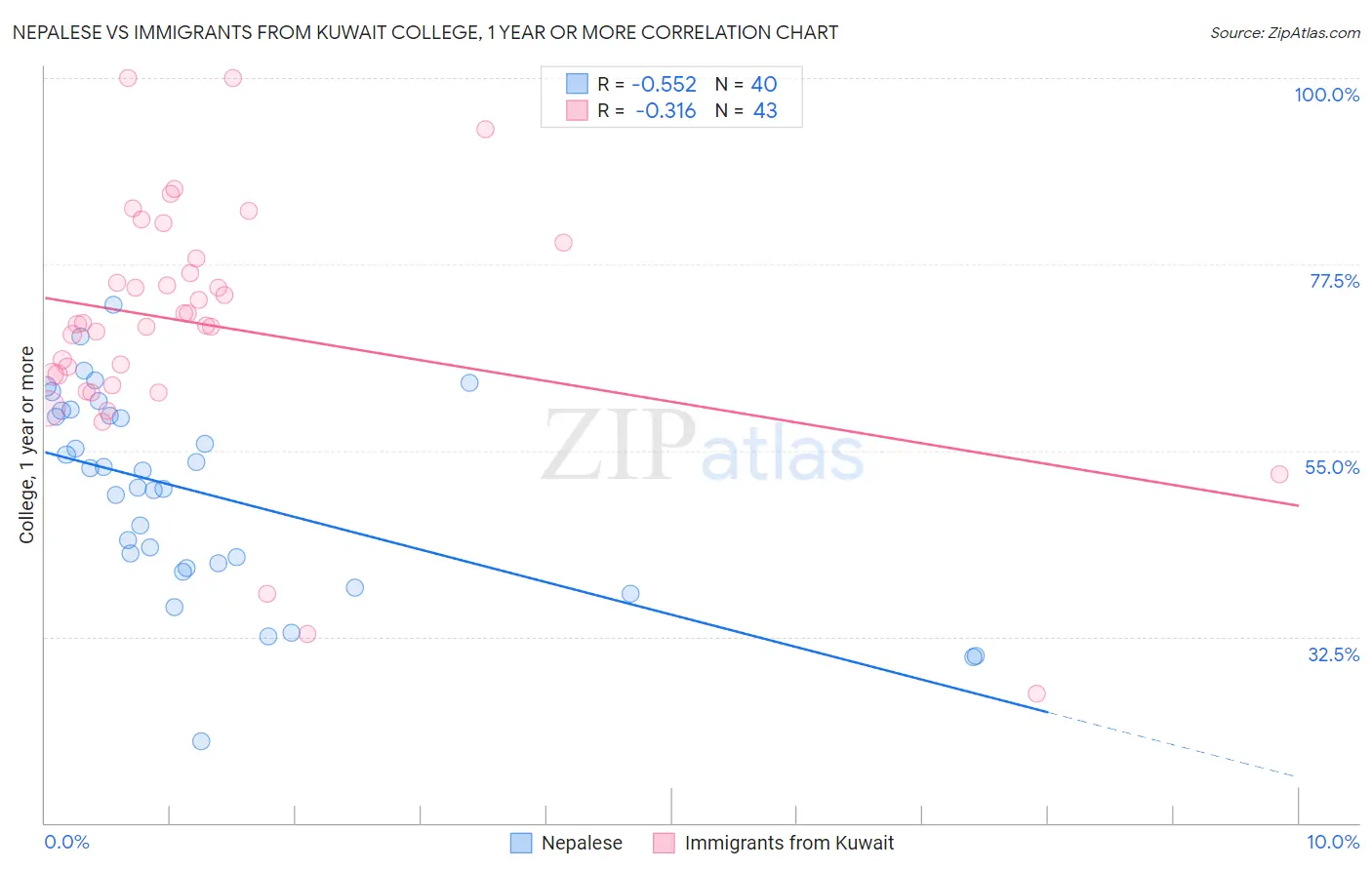 Nepalese vs Immigrants from Kuwait College, 1 year or more