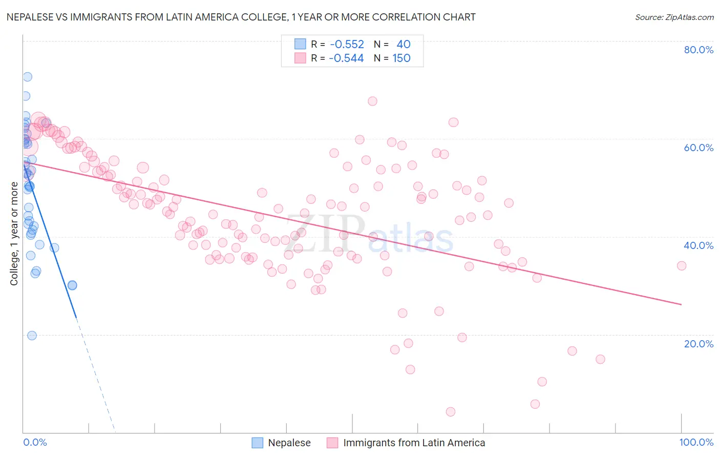 Nepalese vs Immigrants from Latin America College, 1 year or more