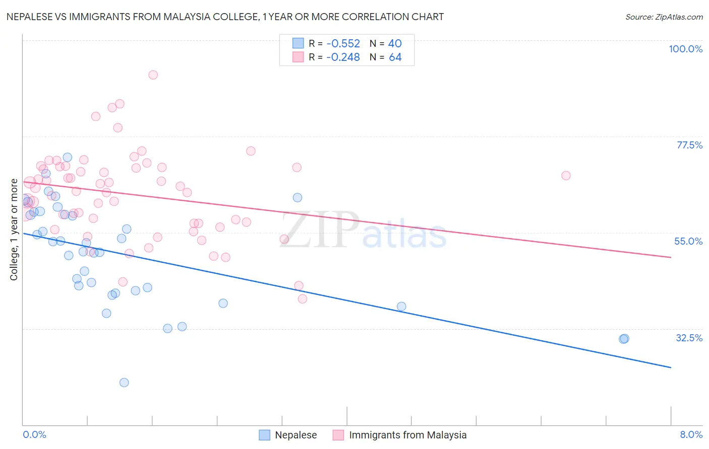 Nepalese vs Immigrants from Malaysia College, 1 year or more