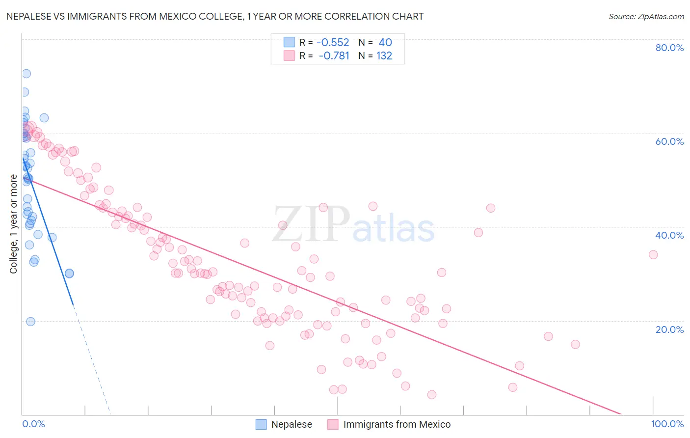 Nepalese vs Immigrants from Mexico College, 1 year or more