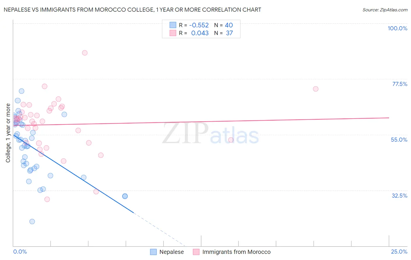 Nepalese vs Immigrants from Morocco College, 1 year or more