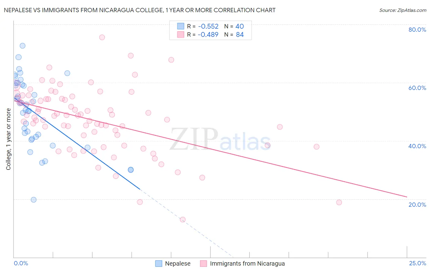 Nepalese vs Immigrants from Nicaragua College, 1 year or more