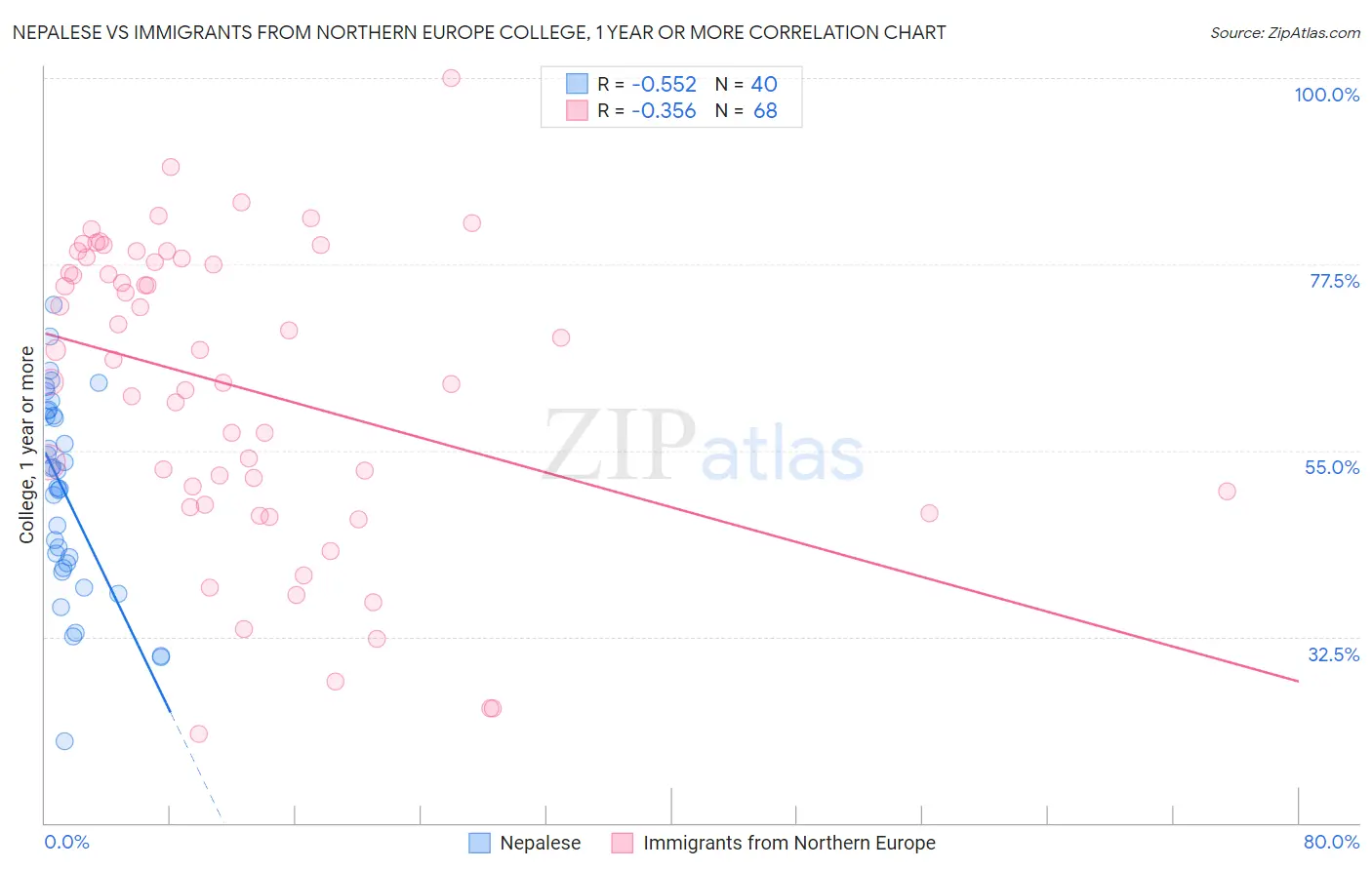 Nepalese vs Immigrants from Northern Europe College, 1 year or more
