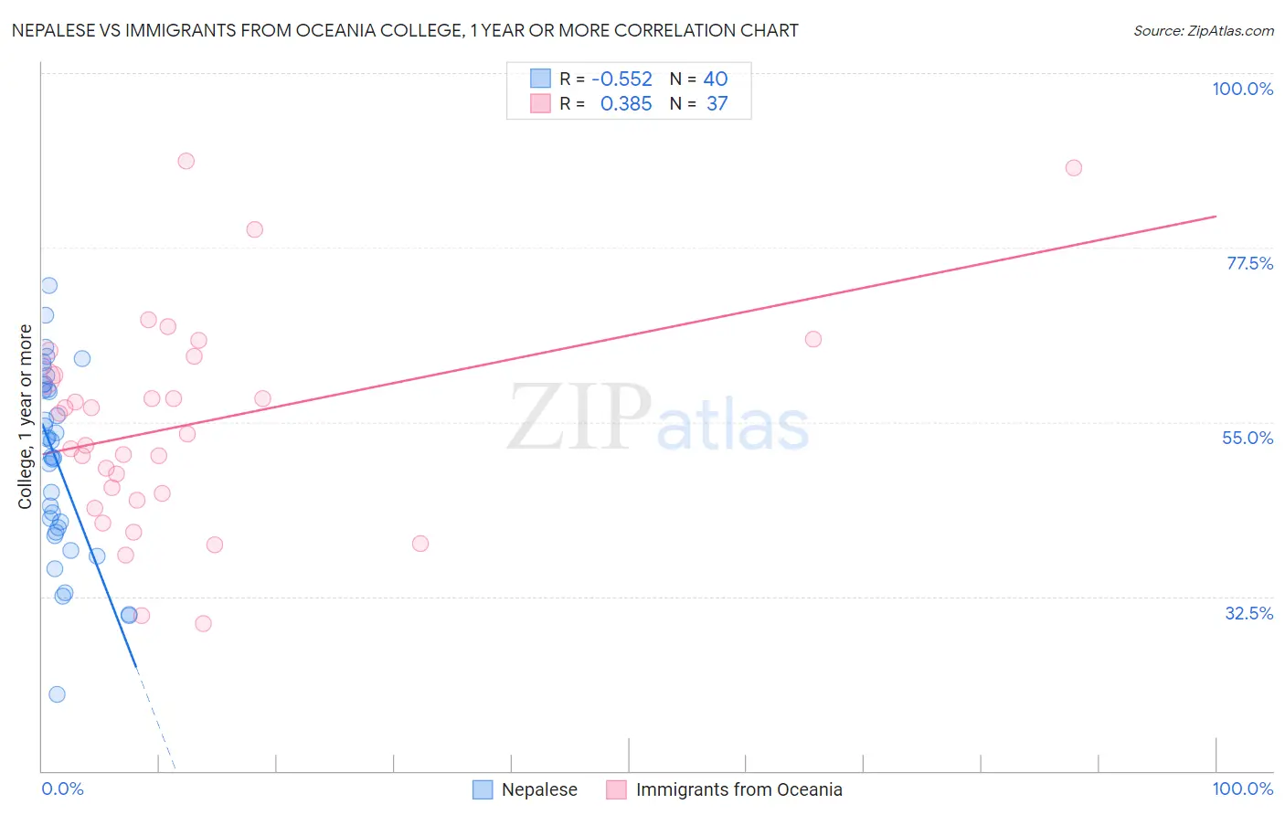 Nepalese vs Immigrants from Oceania College, 1 year or more