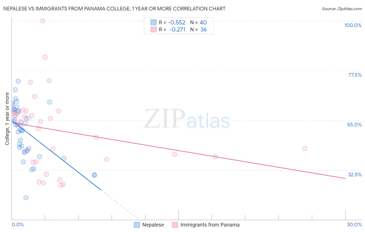 Nepalese vs Immigrants from Panama College, 1 year or more