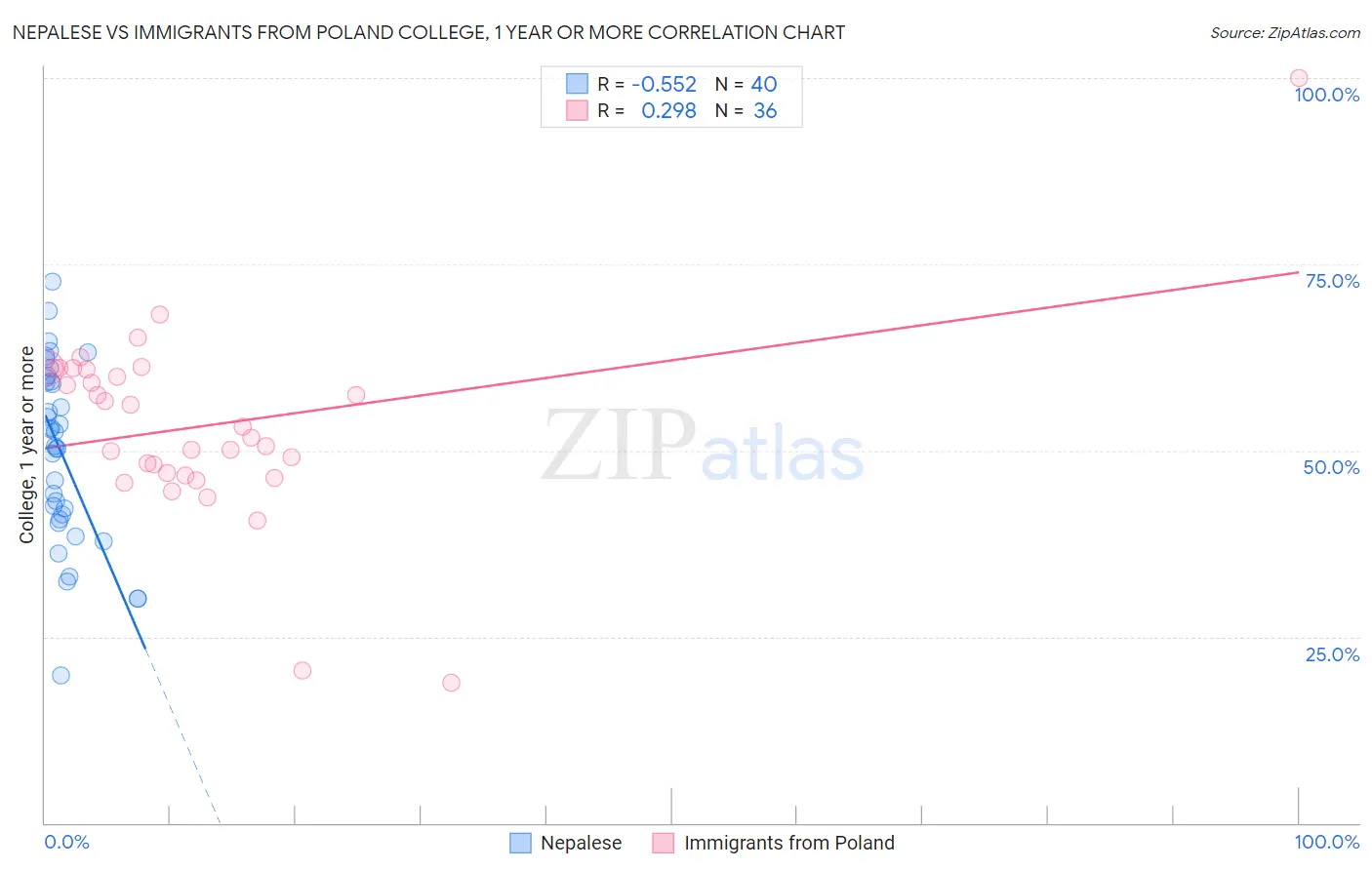 Nepalese vs Immigrants from Poland College, 1 year or more