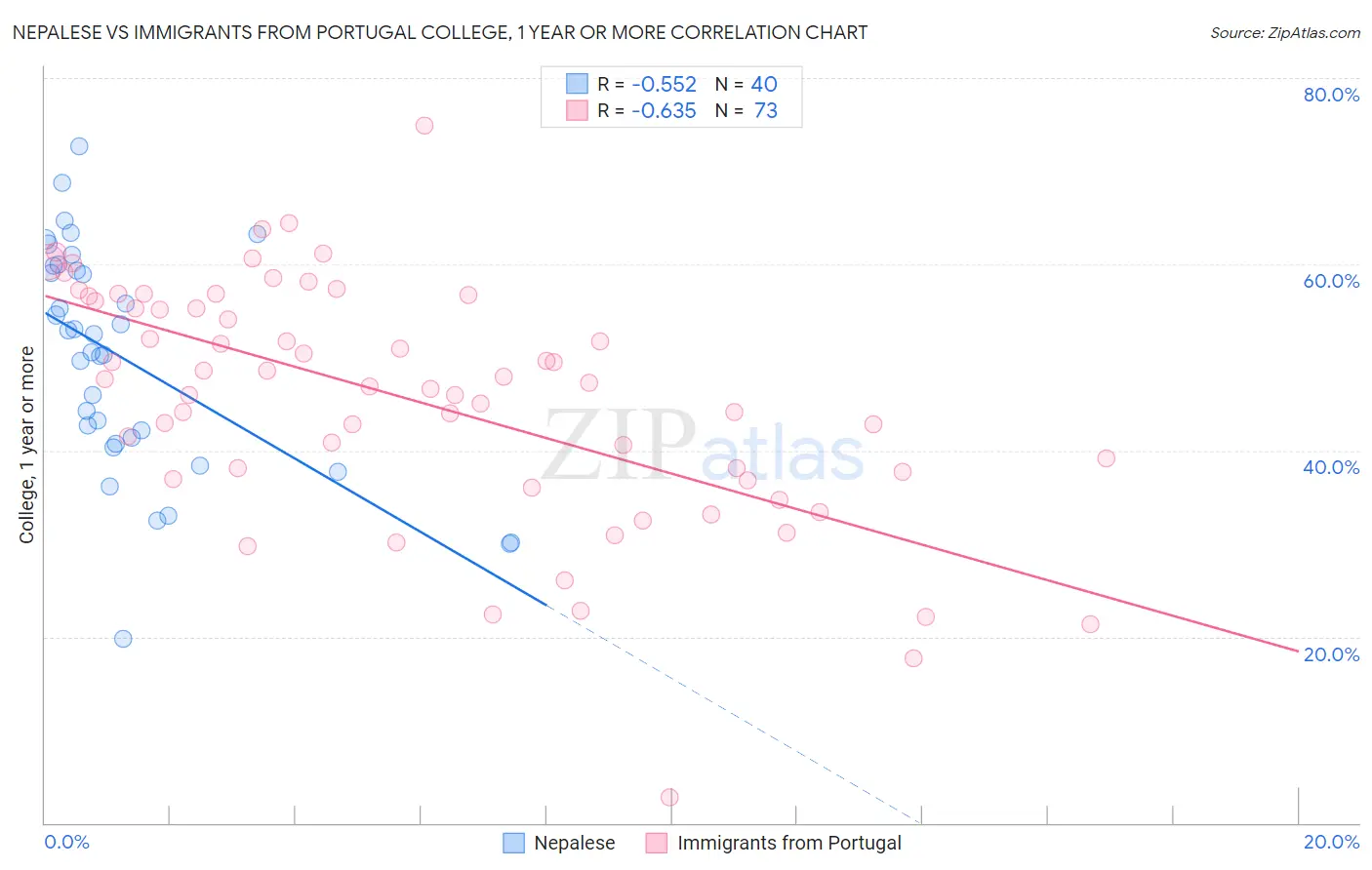 Nepalese vs Immigrants from Portugal College, 1 year or more