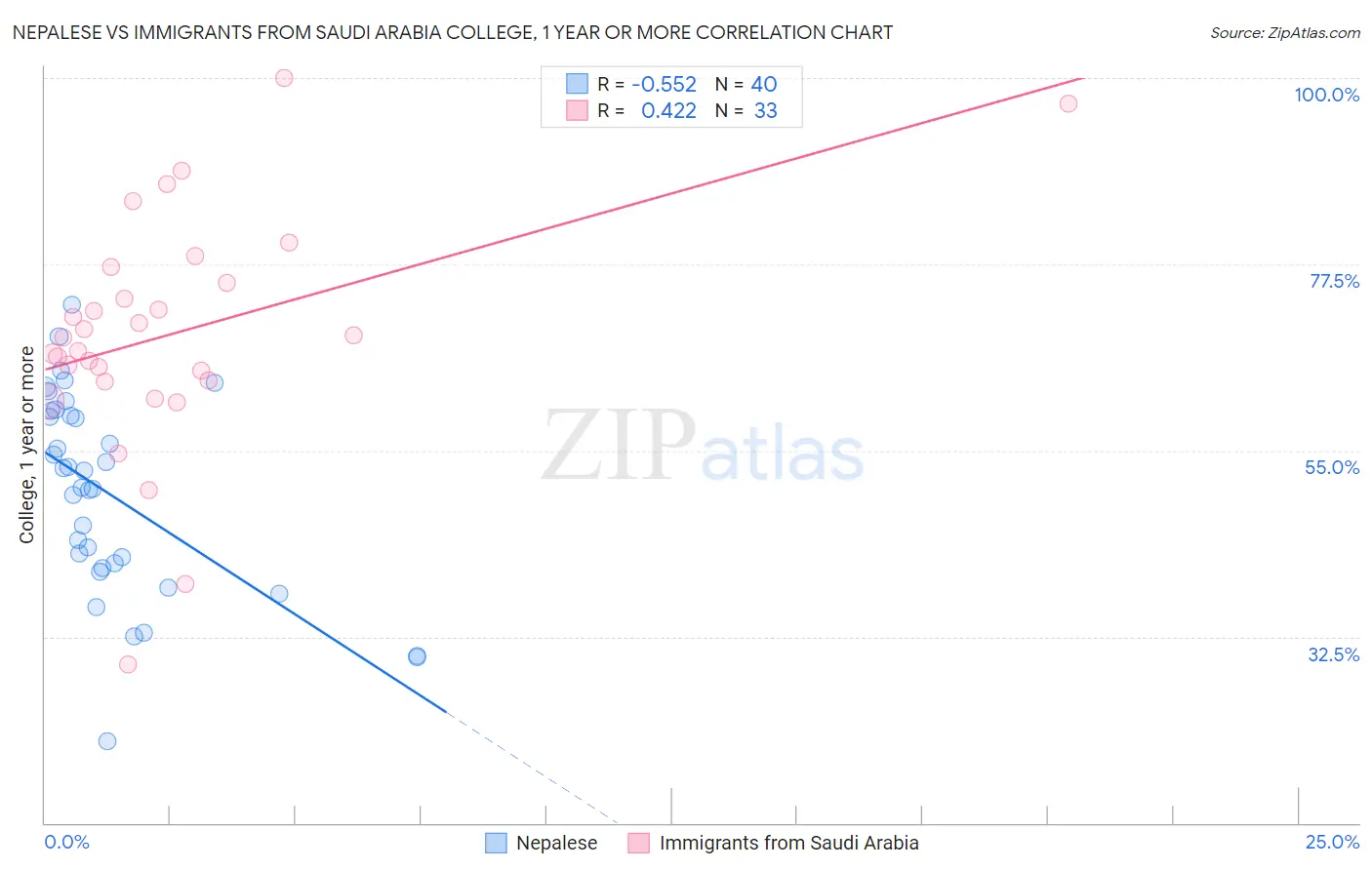 Nepalese vs Immigrants from Saudi Arabia College, 1 year or more