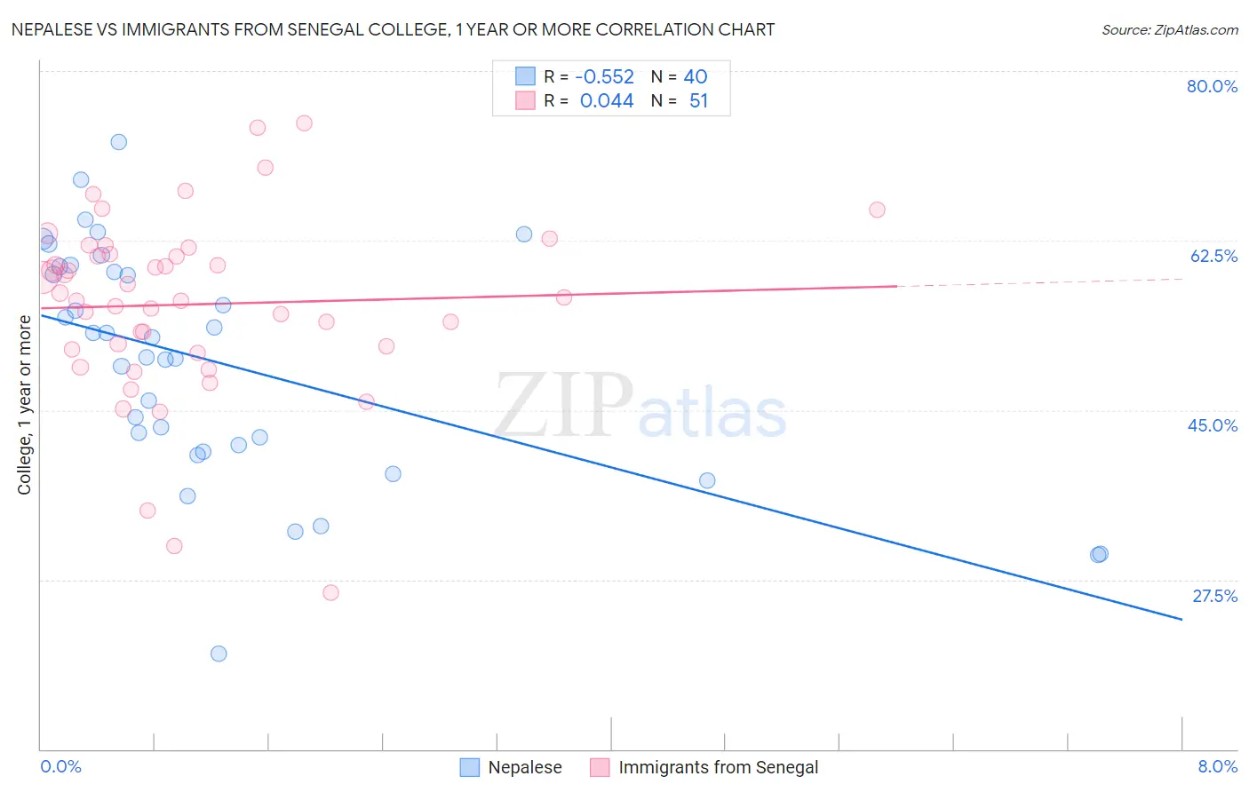 Nepalese vs Immigrants from Senegal College, 1 year or more