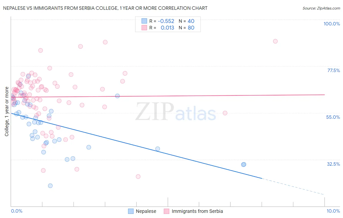 Nepalese vs Immigrants from Serbia College, 1 year or more