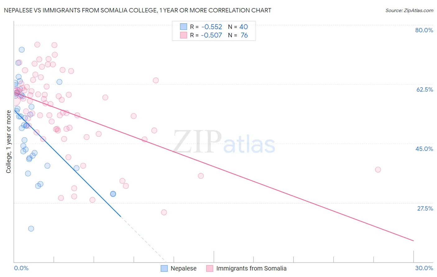 Nepalese vs Immigrants from Somalia College, 1 year or more