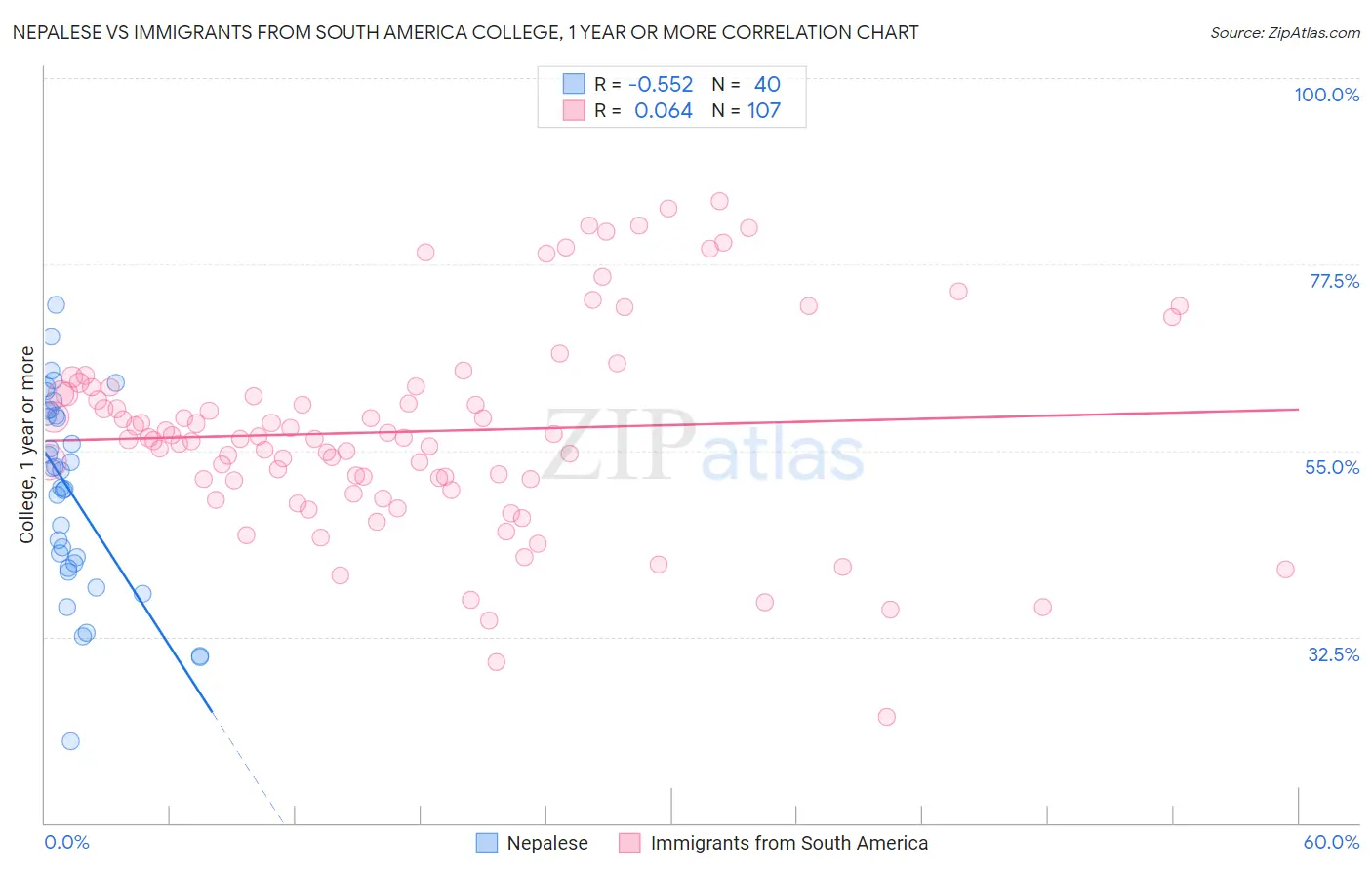 Nepalese vs Immigrants from South America College, 1 year or more