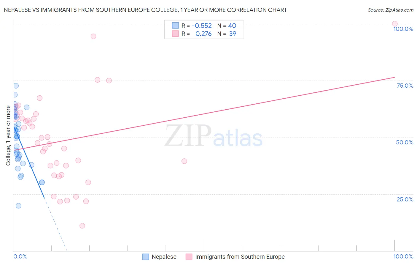 Nepalese vs Immigrants from Southern Europe College, 1 year or more