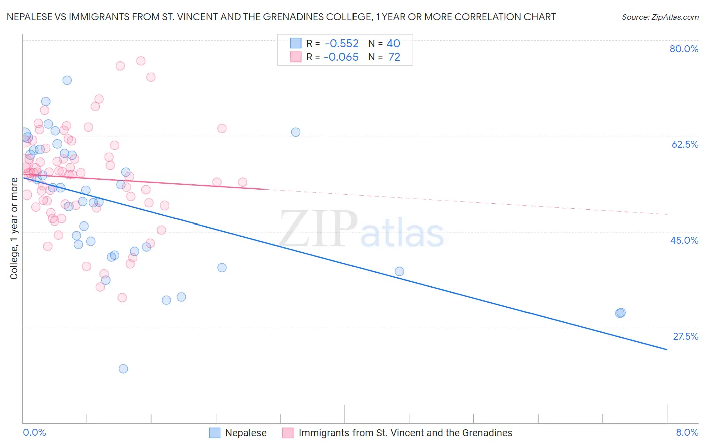 Nepalese vs Immigrants from St. Vincent and the Grenadines College, 1 year or more