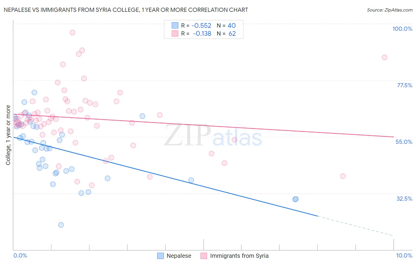 Nepalese vs Immigrants from Syria College, 1 year or more