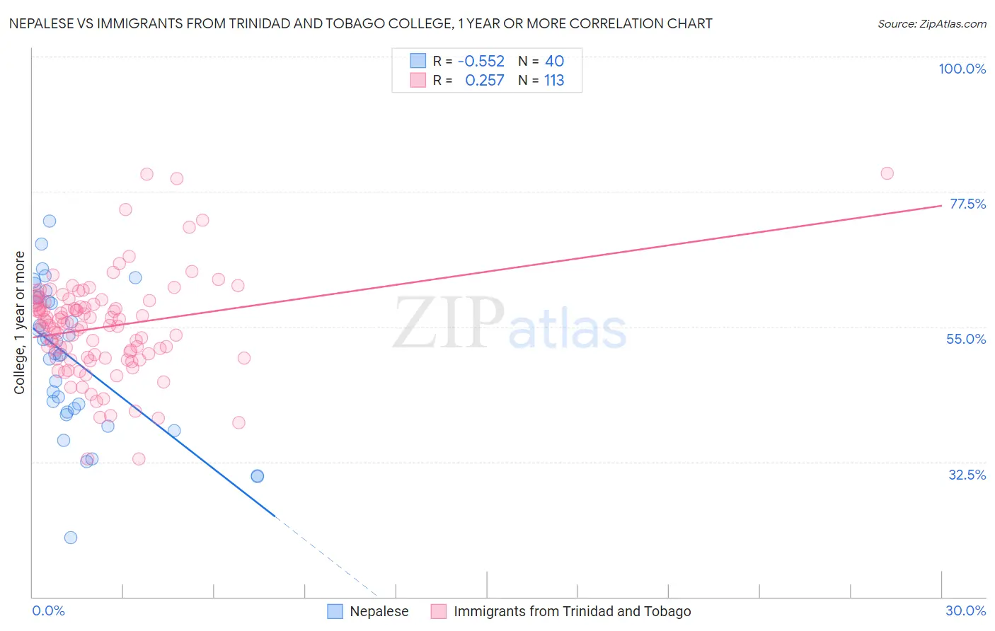 Nepalese vs Immigrants from Trinidad and Tobago College, 1 year or more