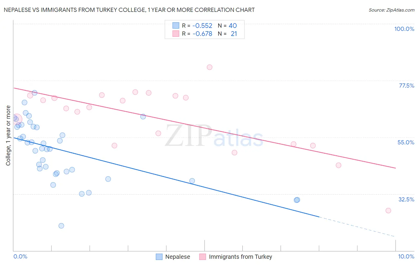 Nepalese vs Immigrants from Turkey College, 1 year or more