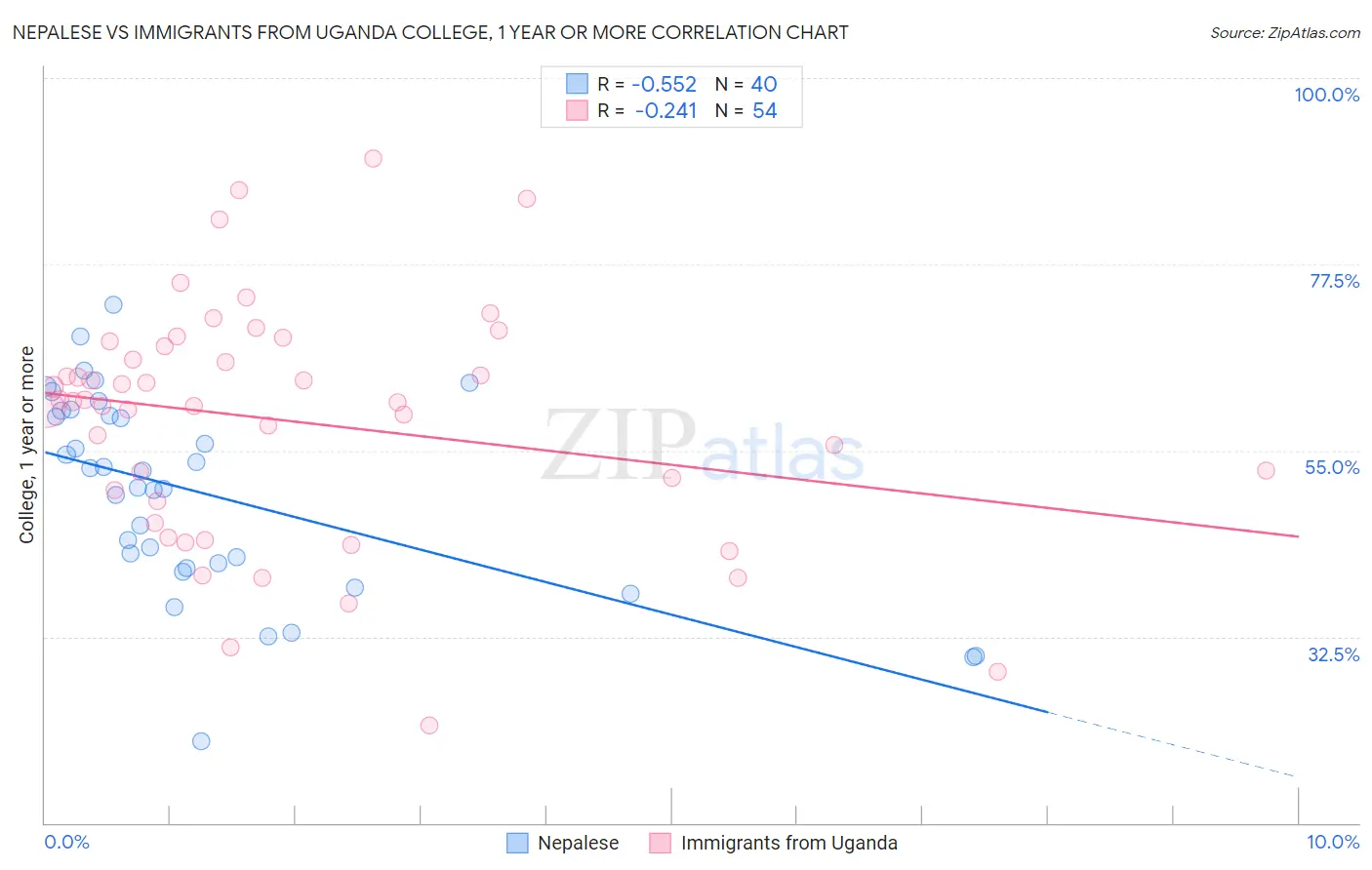 Nepalese vs Immigrants from Uganda College, 1 year or more