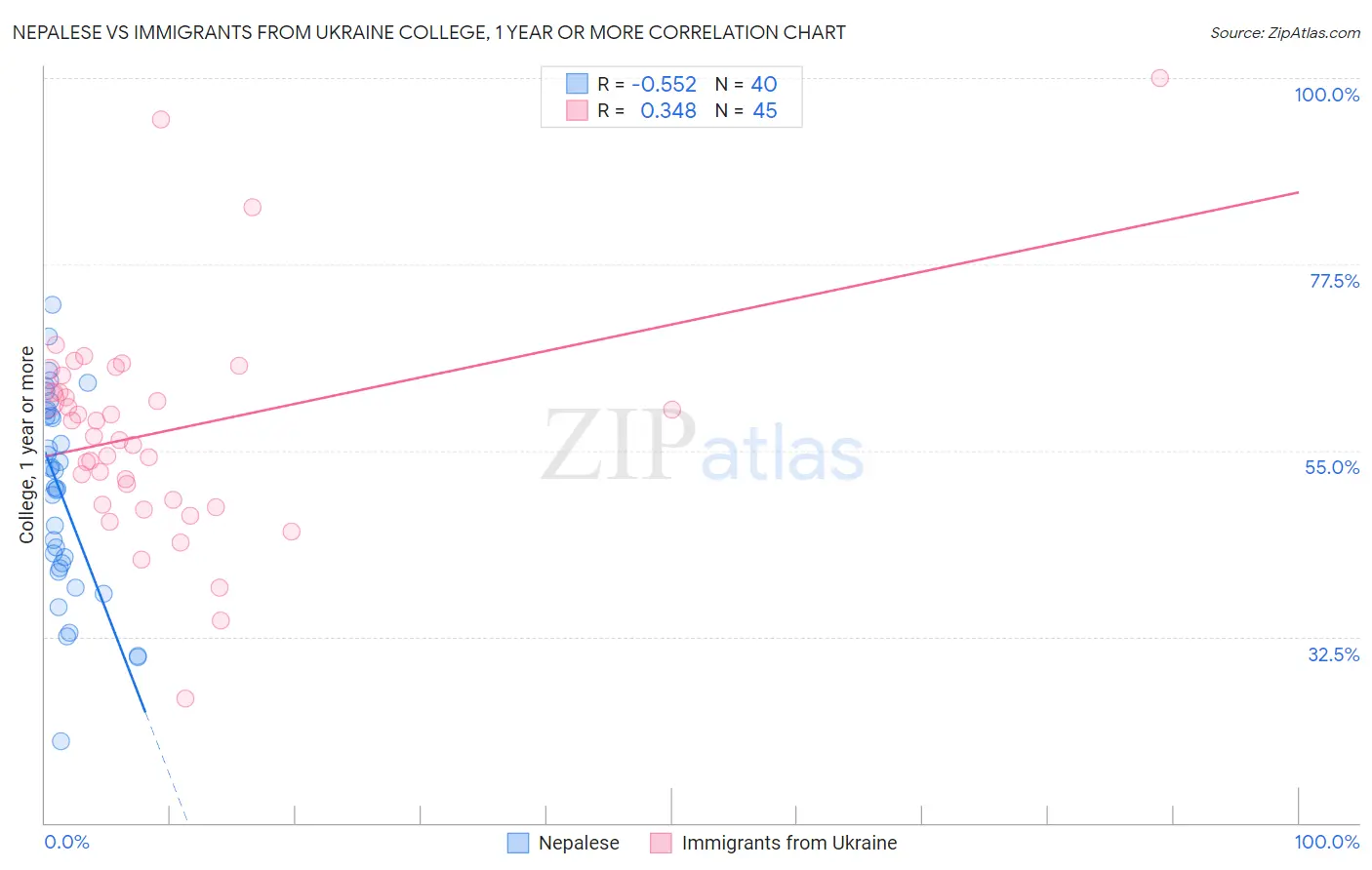 Nepalese vs Immigrants from Ukraine College, 1 year or more
