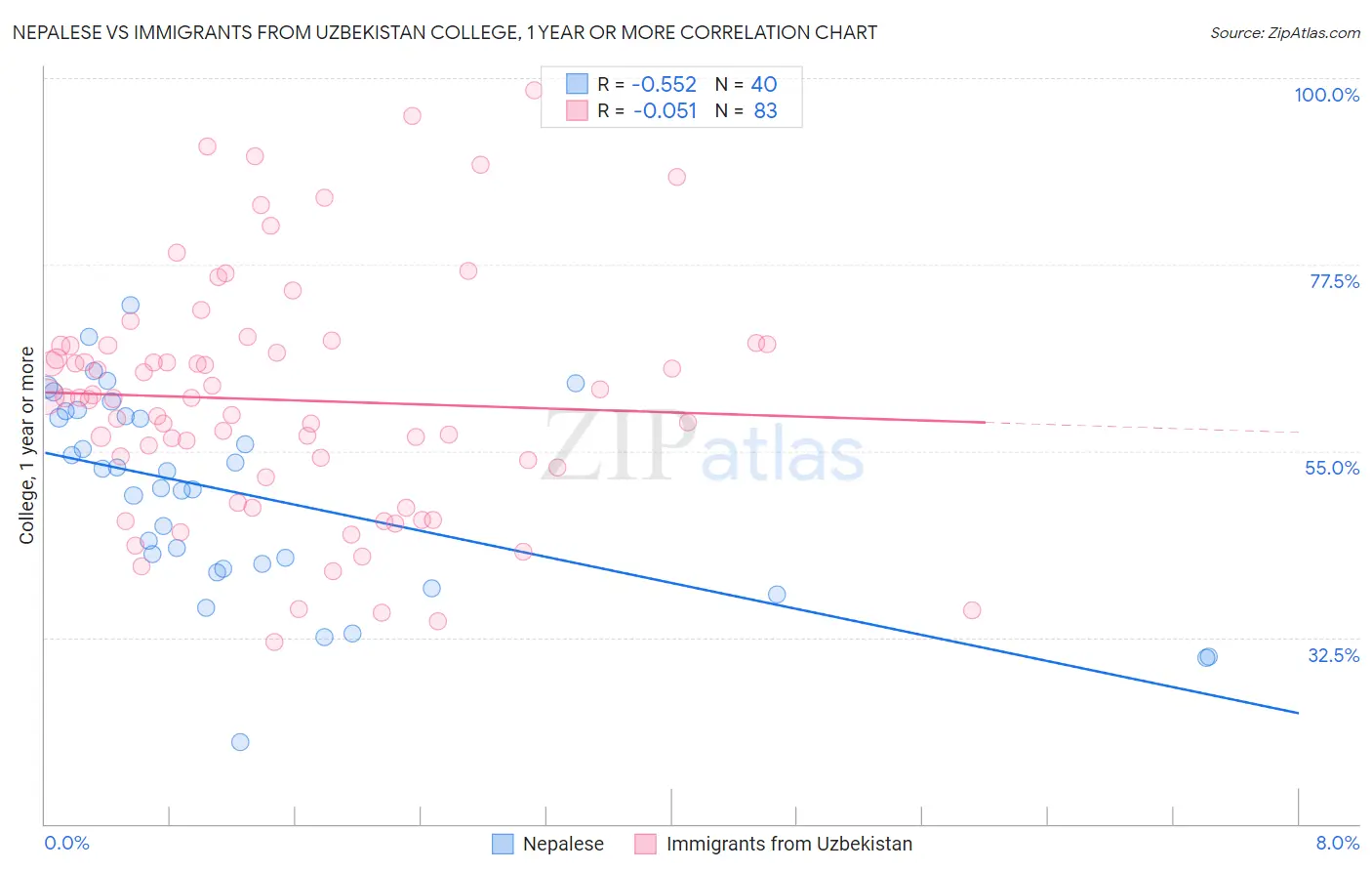 Nepalese vs Immigrants from Uzbekistan College, 1 year or more