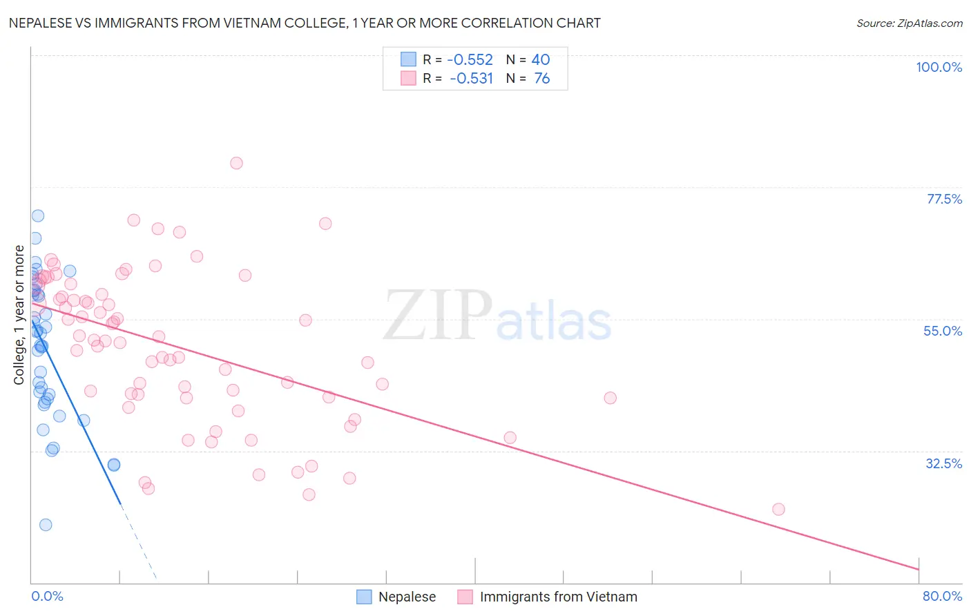 Nepalese vs Immigrants from Vietnam College, 1 year or more