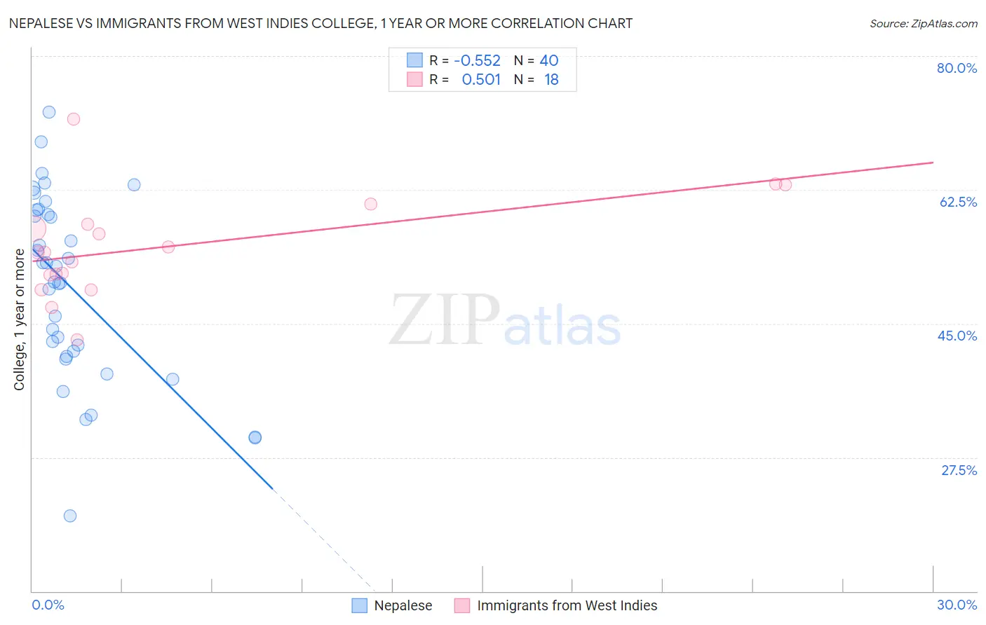 Nepalese vs Immigrants from West Indies College, 1 year or more