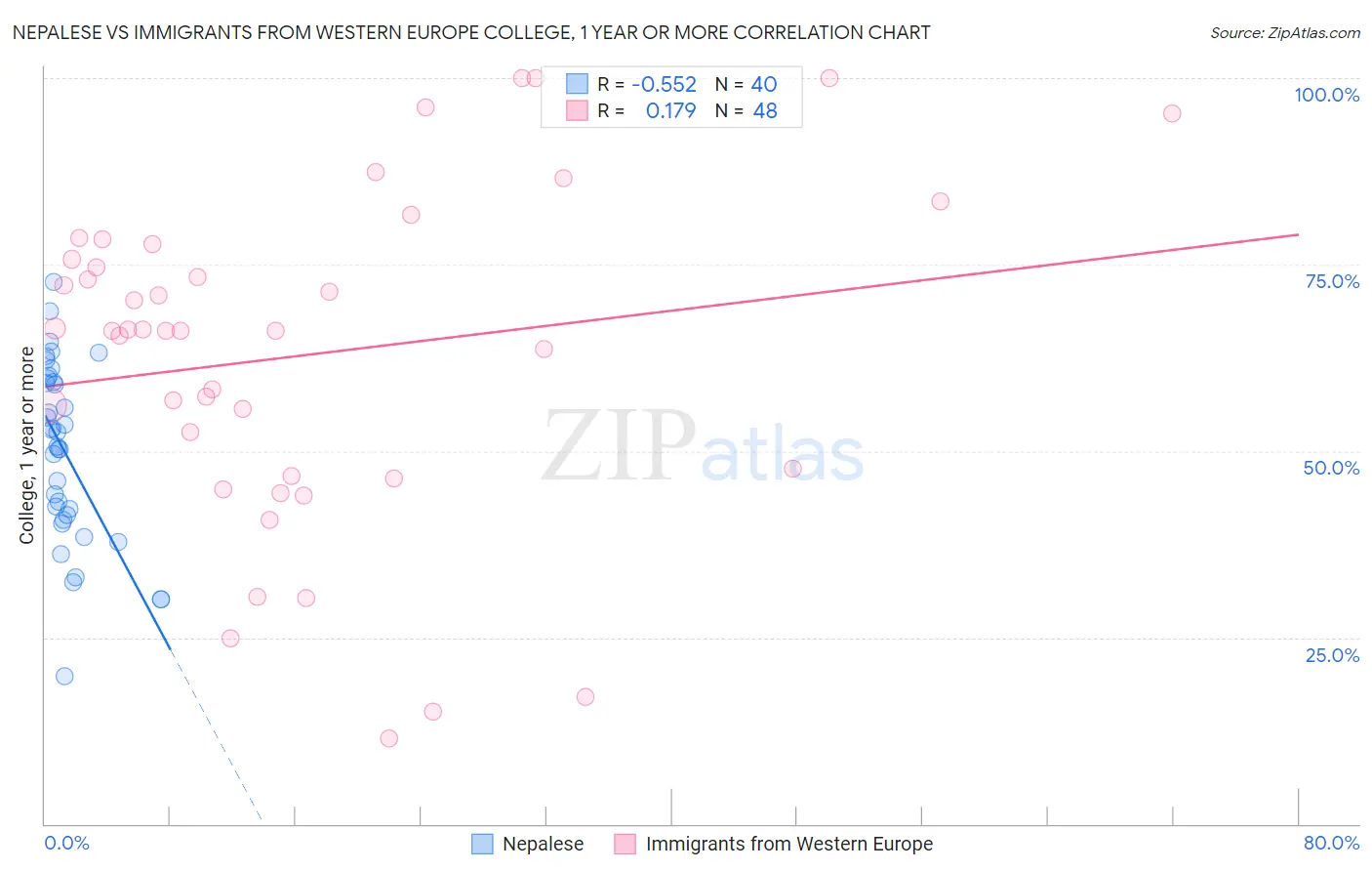 Nepalese vs Immigrants from Western Europe College, 1 year or more