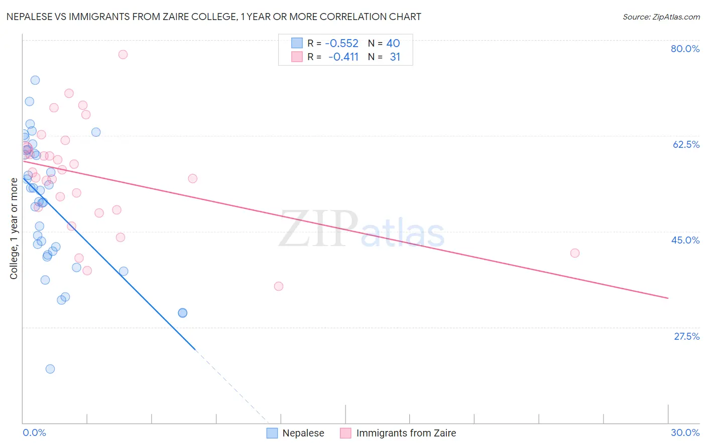 Nepalese vs Immigrants from Zaire College, 1 year or more
