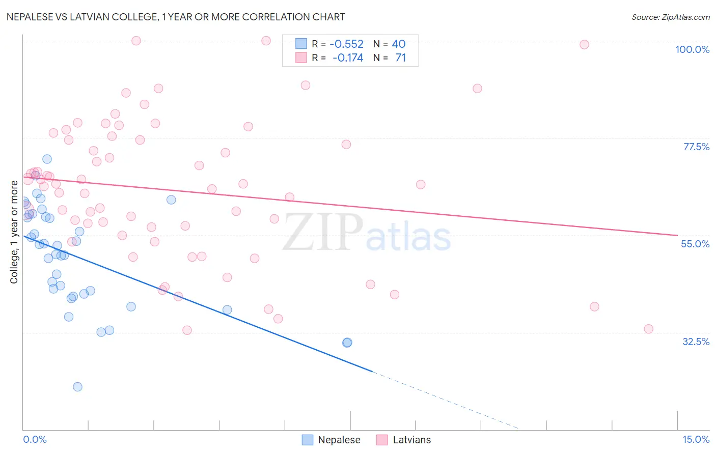 Nepalese vs Latvian College, 1 year or more