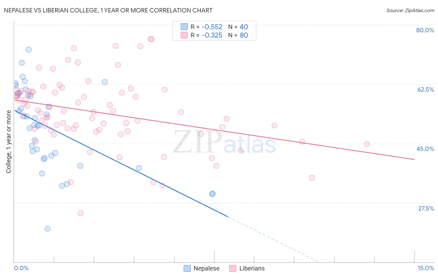 Nepalese vs Liberian College, 1 year or more