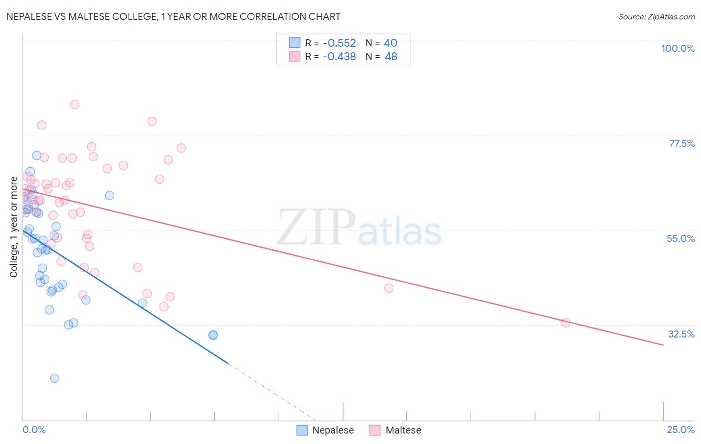 Nepalese vs Maltese College, 1 year or more
