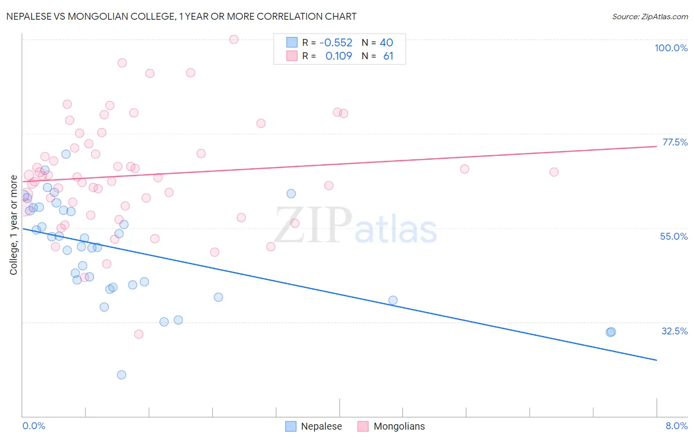 Nepalese vs Mongolian College, 1 year or more