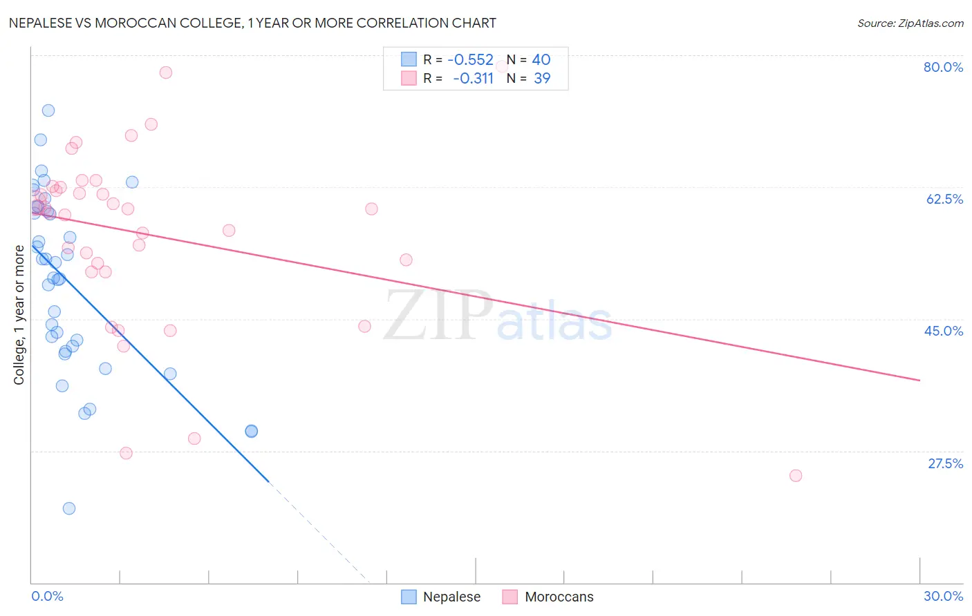 Nepalese vs Moroccan College, 1 year or more
