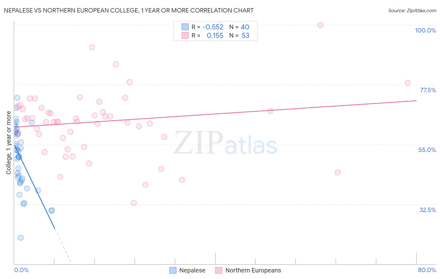 Nepalese vs Northern European College, 1 year or more