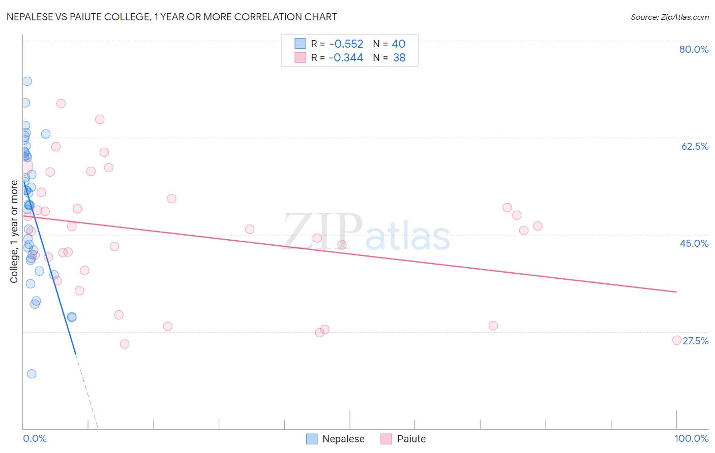 Nepalese vs Paiute College, 1 year or more