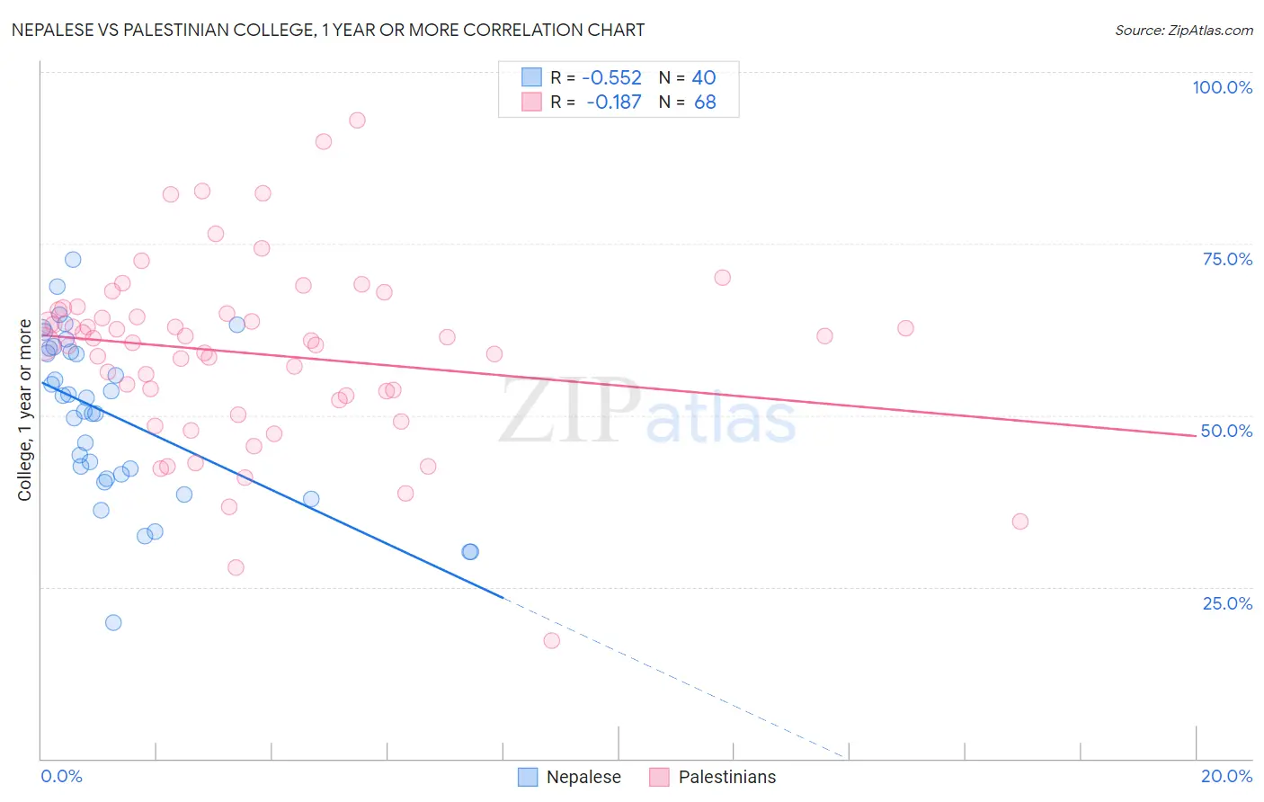 Nepalese vs Palestinian College, 1 year or more