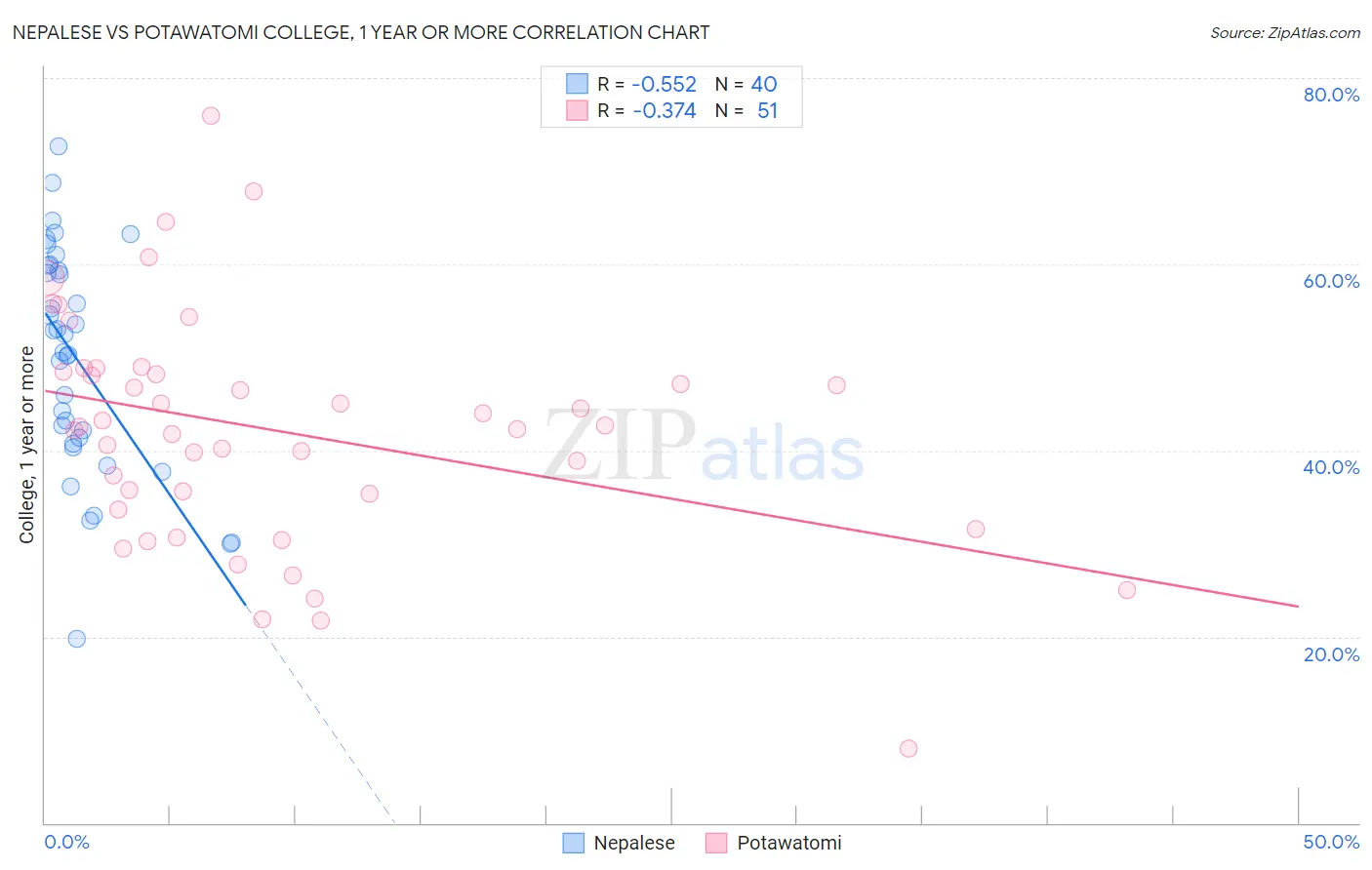 Nepalese vs Potawatomi College, 1 year or more