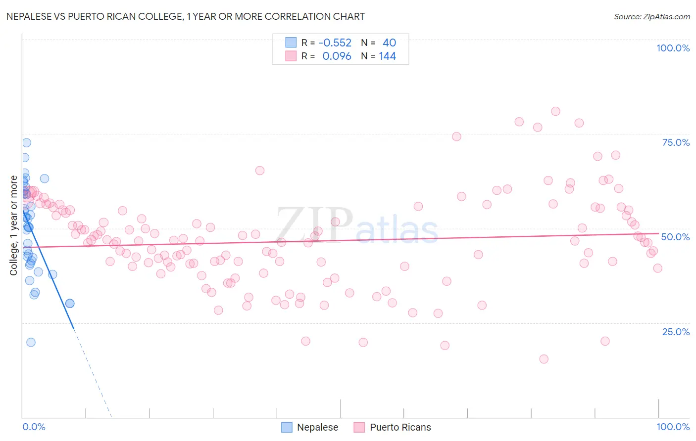 Nepalese vs Puerto Rican College, 1 year or more