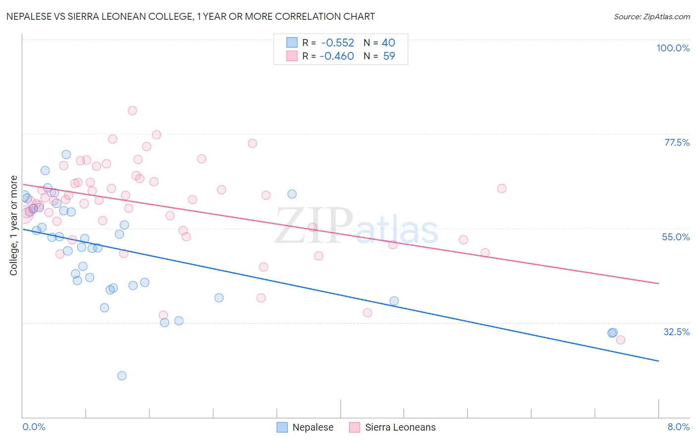 Nepalese vs Sierra Leonean College, 1 year or more