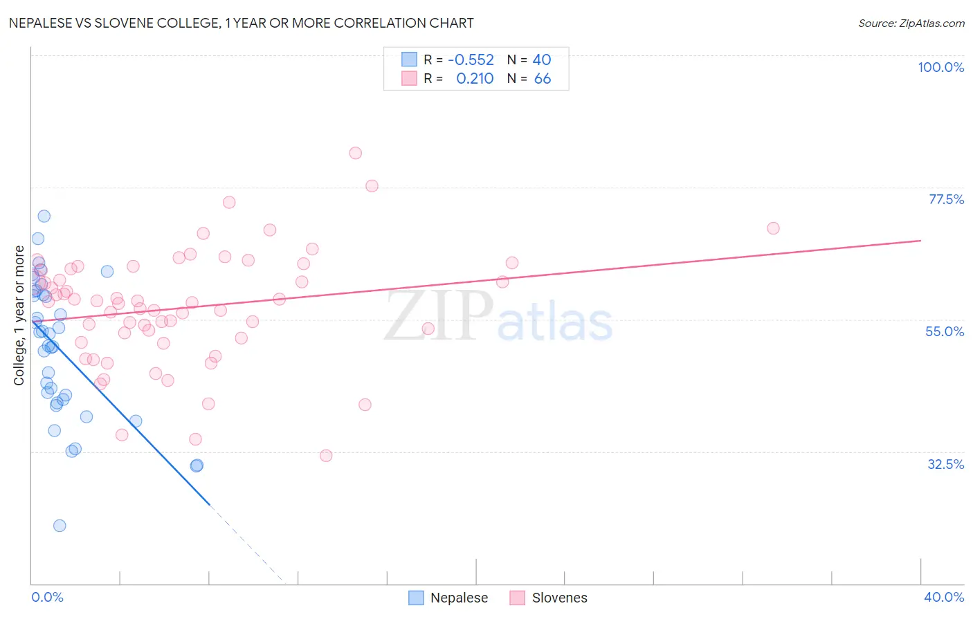 Nepalese vs Slovene College, 1 year or more