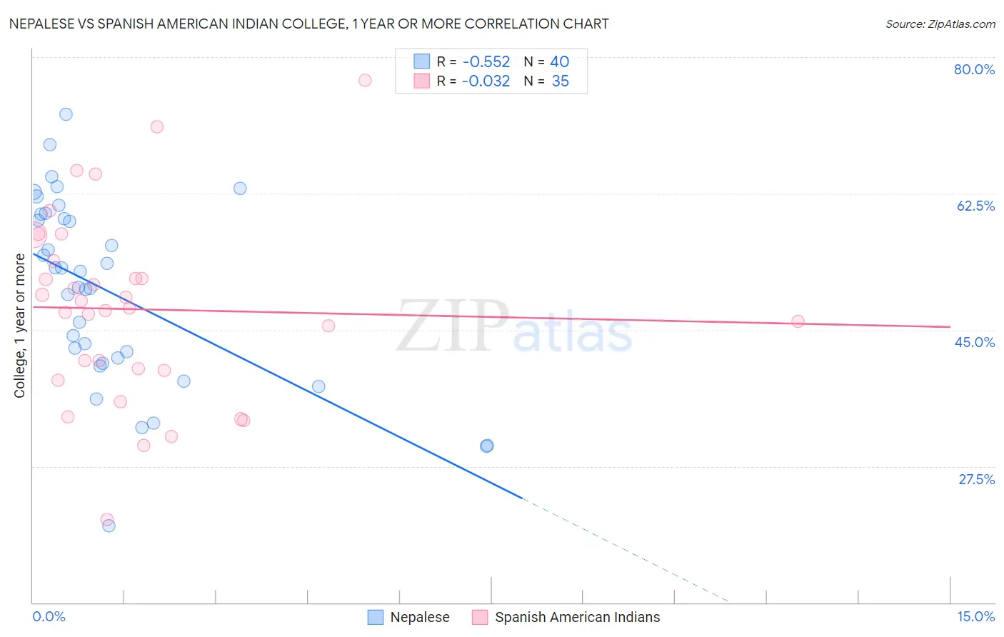 Nepalese vs Spanish American Indian College, 1 year or more