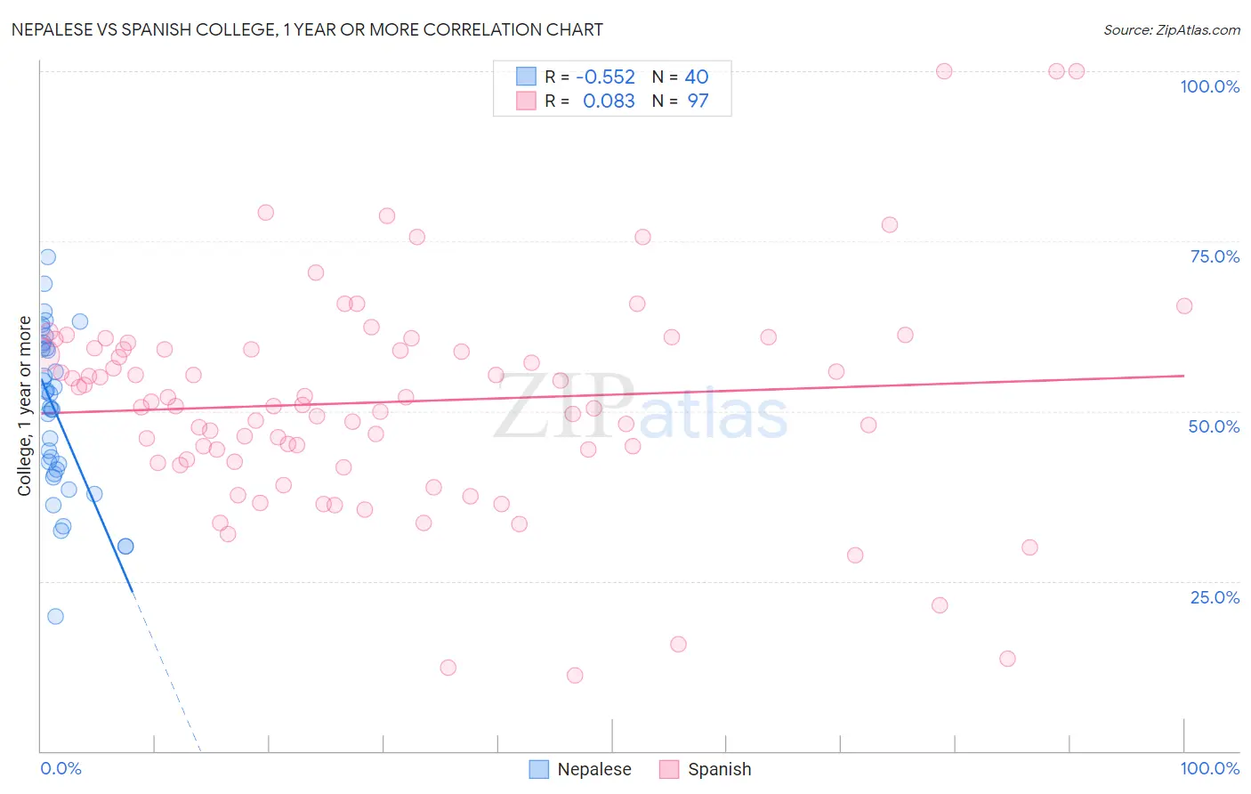 Nepalese vs Spanish College, 1 year or more