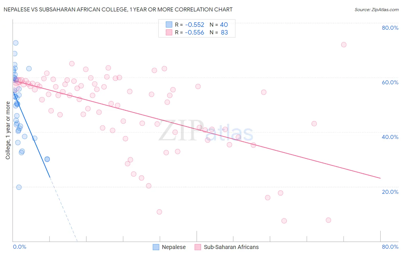Nepalese vs Subsaharan African College, 1 year or more